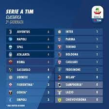 Calendario e risultati classifica calendario completo come vedere la serie a tim statistiche squadre statistiche calciatori mvp serie a tim linee guida gol dubbi albo d'oro archivio. Lega Serie A Ecco La Classifica Della Serie A Tim Al Facebook