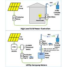 The energy produced by the sun. Solar System Design What To Know Before You Start Renewable Energy Farm Collector