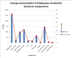 17th march 2015 data source: Malaysian Average Residential Energy Consumption According To Download Scientific Diagram