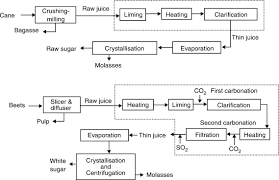 39 studious sugar manufacturing process flow chart pdf