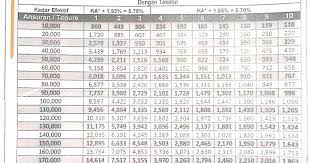 Kendati bank negara indonesia (bni) memiliki banyak produk pinjaman. Jadual Pinjaman Bank Rakyat 2021 Edited Pinjaman Loan Peribadi Malaysia