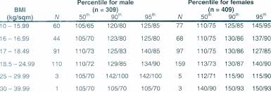 Systolic And Diastolic Blood Pressure Values And Bmi Values