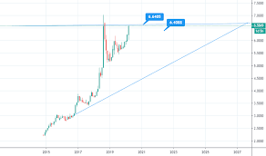 Güniçi 1 aylık 3 aylık 6 aylık 1 yıllık 3 yıllık 5 yıllık. Usd Try Grafigi Dolar Lira Tradingview