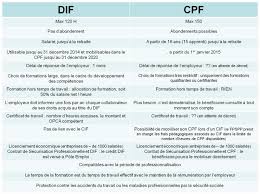 L'utilisation de certaines formules et de quelques astuces permet d'obtenir un résultat professionnel. Rh Conseil Pme Dif Versus Cpf