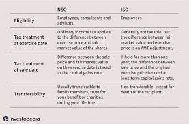 Capital gains tax on stock you've had for more than a year is generally. Get The Most Out Of Employee Stock Options