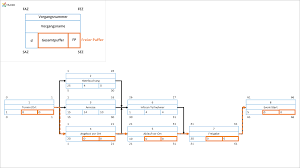 Vergessen sie nicht, lesezeichen zu setzen netzplan vorlage excel mit ctrl + d (pc) oder command + d (macos). Was Ist Der Kritische Pfad Im Projektmanagement Einfach Erklart Pm Glossar