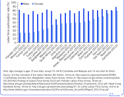 View references in econpapers view complete reference list from citec citations. Gender Disparities In Labor Force Participation Rates In Selected Download Scientific Diagram