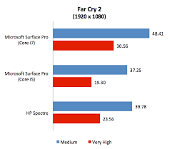 Increasing the resolution to 1440p reduces the margins between the i5, i7 and i9 processors drastically. Revisiting The Microsoft Surface Pro Core I7 Vs Core I5 Hardwarezone Com Sg