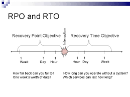 The metric is the amount of time between the loss of data and the preceding backup. Business Continuity Disaster Recovery Business Impact Analysis Rporto