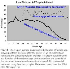 Probability Of Pregnancy By Age Discover Magazine