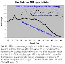 probability of pregnancy by age discover magazine