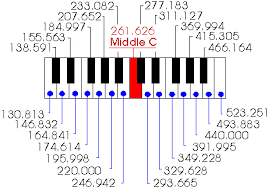 Cents To Frequency Ratios Conversion And Convert Frequency