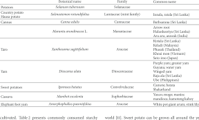 Check spelling or type a new query. Different Types Of Tuber Crops Commonly Consumed In World Download Table