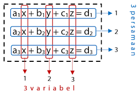 Check spelling or type a new query. Sistem Persamaan Linear Tiga Variabel Spltv Idschool