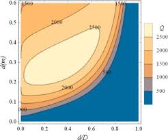 Design Development And Testing Of A Helical Resonator For