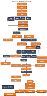 Urutan 25 nama nama nabi dan rasul diatas wajib kita imani sebgai utusan allah swt. Silsilah Urutan Para Nabi Dan Para Rasul Alaihimussalam Bekal Islam