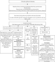 Approach To The Pediatric Patient With A Bleeding Disorder