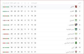 ‎صغحه تهتم بكافة اخبار فرق مجموعة بحرى دورى الممتاز ب من اخبار وتصريحات ونتائج وتعاقدات. ØªØ±ØªÙŠØ¨ Ø§Ù„Ø¯ÙˆØ±ÙŠ Ø§Ù„Ù…ØµØ±ÙŠ 2019 Ø¨Ø¹Ø¯ ÙÙˆØ² Ø§Ù„Ø£Ù‡Ù„ÙŠ Ø¹Ù„Ù‰ Ø³Ù…ÙˆØ­Ø© Ø´Ø¨Ø§Ø¨ÙŠÙƒ
