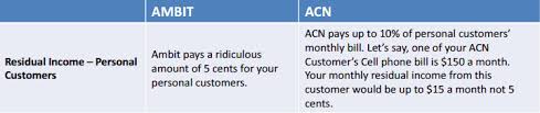 Acn Vs Ambit Energy Ambit Energy Pros