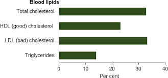 Risk Factors To Health Abnormal Blood Lipids Dyslipidaemia