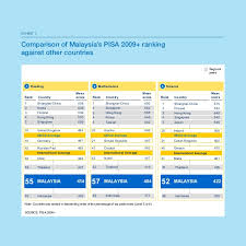 There, we detailed its objectives and the five aspirations for the malaysian education system. Malaysia Education Blueprint With 11 Key Shift Towards 2025