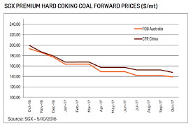 Futures Markets Point To Overcooked Coking Coal Price