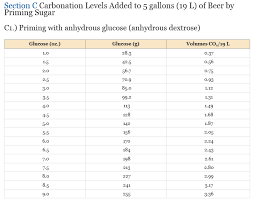 Brew Boss Electric Home Brewing Carbonation Priming Chart