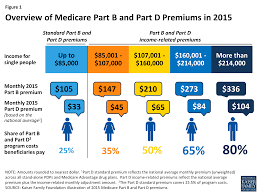 54 Skillful Medicare Premium Chart 2019