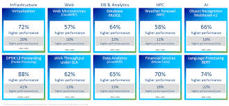 Though the potential for that to change with zen 3 was certainly but if you seek max productivity performance, price isn't going to be your number one concern. Intel Launches 10nm Ice Lake Datacenter Cpu With Up To 40 Cores
