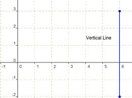 Your answer should be an integer, like a simplified. Vertical Line Equation Slope Video Lesson Transcript Study Com