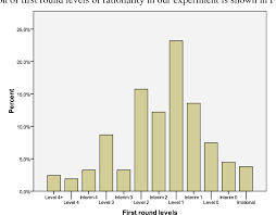 However, few research studies gender and iterated reasoning. Pdf P Beauty Contest With Differently Informed Players An Experimental Study Semantic Scholar