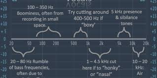 Learn How To Eq Vocals Including Frequency Chart In 2019