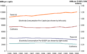 Californias Moderate Rate Of Energy Growth