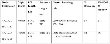 They apply to people whose third stimulus checks were based on their 2019 tax returns but whose tax situation changed drastically in 2020 — they may have made a lot less. Wo2014198857a1 Bile Salt Hydrolase Bsh1 For Regulating Weight Gain Serum Cholesterol Levels And Liver Triglycerides In A Mammal Bacteria Strains Expressing Bsh1 Variants Google Patents