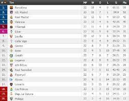Kedua tim berada di posisi aman pada klasemen sementara liga spanyol. Jadwal Liga Spanyol Malam Ini Barcelona Hadapi Getafe Bola Tempo Co
