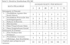 Maybe you would like to learn more about one of these? Permendikbud No 57 Tahun 2019 Wacana Kurikulum Struktur Kurikulum 2013 Sd Perangkat Pembelajaran