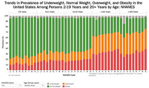 Trends In Prevalence Of Underweight Normal Weight