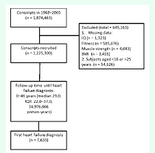 Flow Chart Of Included And Excluded Conscripts Based On