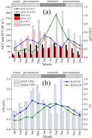 0 ratings0% found this document useful (0 votes). Ecosystem Atmosphere Carbon And Water Exchanges Of Subtropical Evergreen And Deciduous Forests In India Sciencedirect