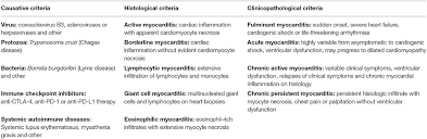 Signs and symptoms of myocarditis are chest pain, abnormal heartbeat (arrhythmia) and unexpected shortness of breath. Frontiers Myocarditis In Humans And In Experimental Animal Models Cardiovascular Medicine