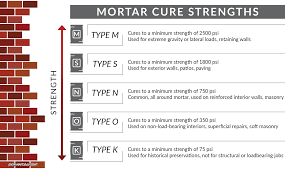Did you know you can mix your own mortar. How Long Does Mortar Take To Cure Powerblanket