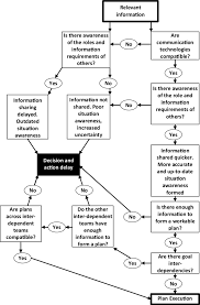 a flow chart to show the role of information sharing and