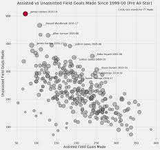 A Look At Ridiculous Season By James Harden Through Various