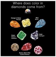 Where Do Natural Colored Diamonds Come From Natural Color Diamond Colored Diamonds Minerals And Gemstones