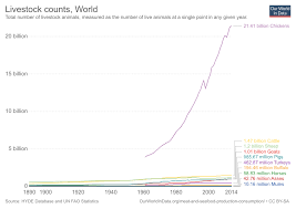 Meat And Dairy Production Our World In Data