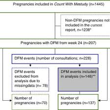 Instructions To Women On How To Record Fetal Movement Counts