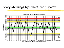 Levey Jennings Chart Template Free Bedowntowndaytona Com