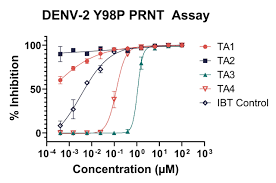 Image result for Neutralization Test