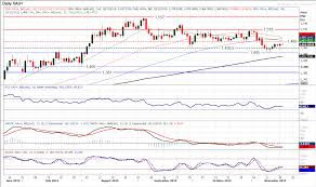 Gold Price News Forecast Xau Usd Once Again Fails Near