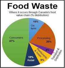 Food Waste Canada Food Waste Food Value Food